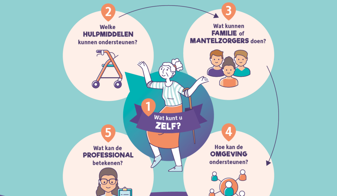Animatie over het vijfstappenmodel Schijf van Vijf